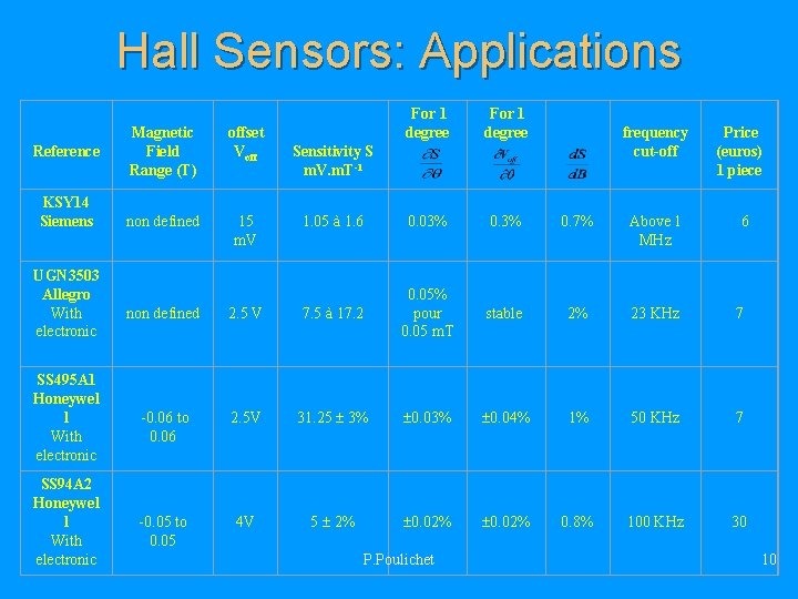 Hall Sensors: Applications Reference KSY 14 Siemens Magnetic Field Range (T) offset Voff Sensitivity