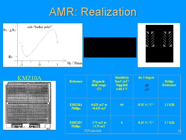 AMR: Realization KMZ 10 A Reference Magnetic field range (T) Sensitivity S: m. V.