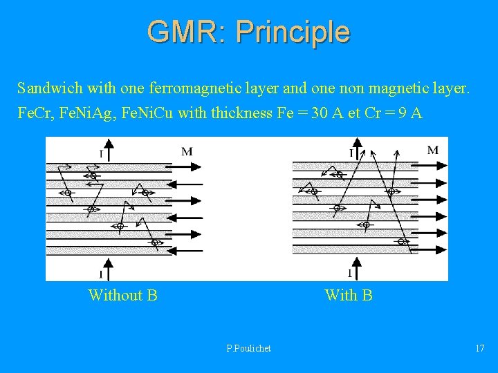 GMR: Principle Sandwich with one ferromagnetic layer and one non magnetic layer. Fe. Cr,