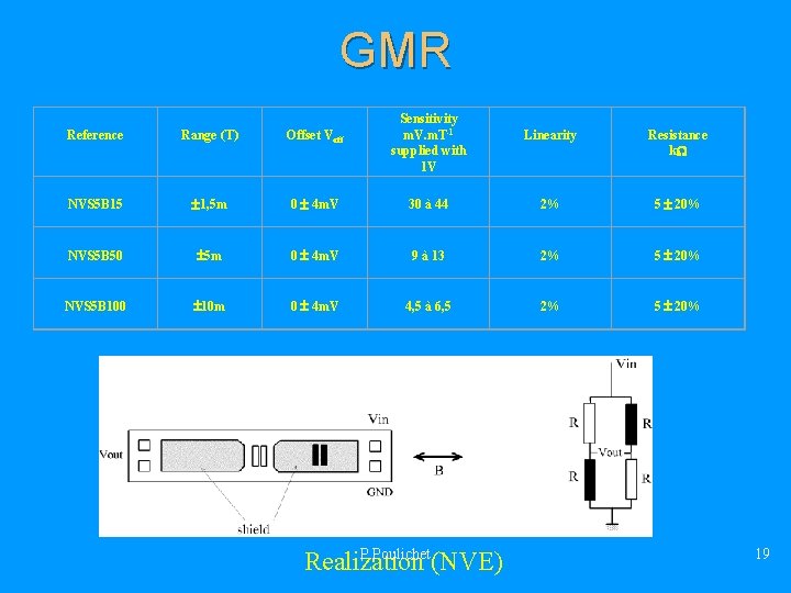 GMR Reference Range (T) Offset Voff Sensitivity m. V. m. T-1 supplied with 1