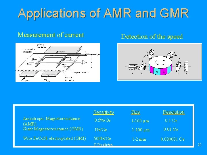 Applications of AMR and GMR Measurement of current Detection of the speed Sensitivity Size
