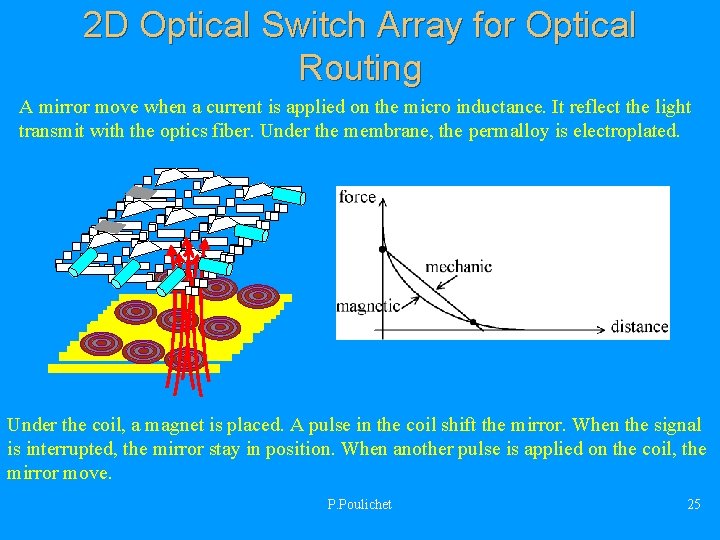 2 D Optical Switch Array for Optical Routing A mirror move when a current