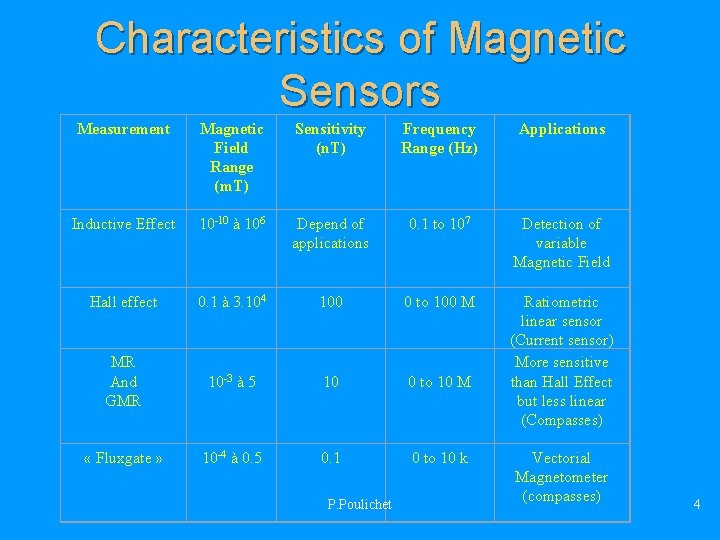 Characteristics of Magnetic Sensors Measurement Magnetic Field Range (m. T) Sensitivity (n. T) Frequency