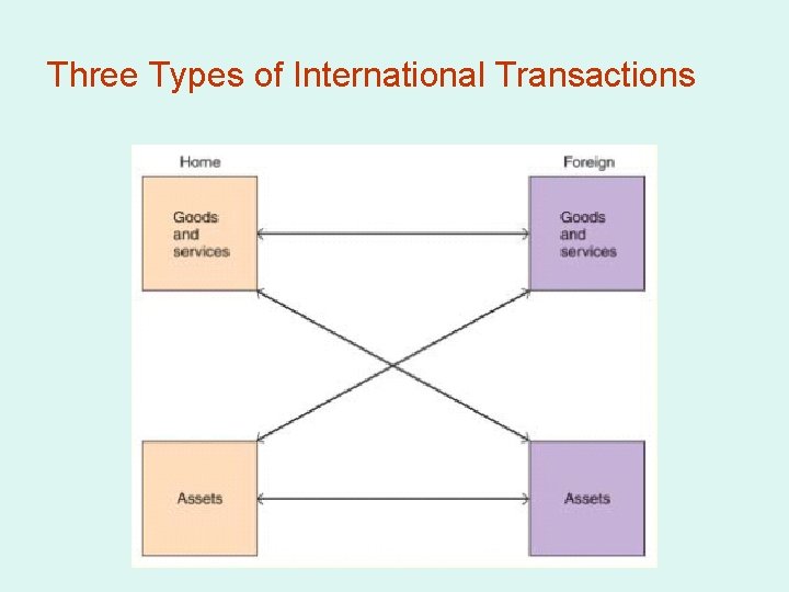 Three Types of International Transactions 