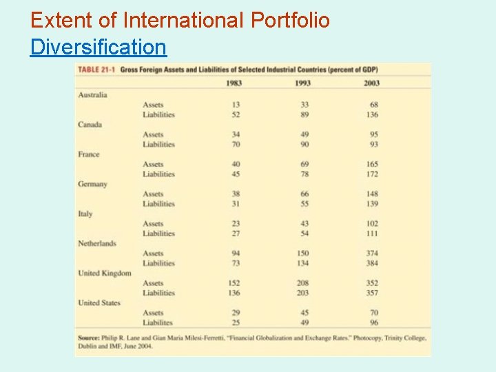 Extent of International Portfolio Diversification 