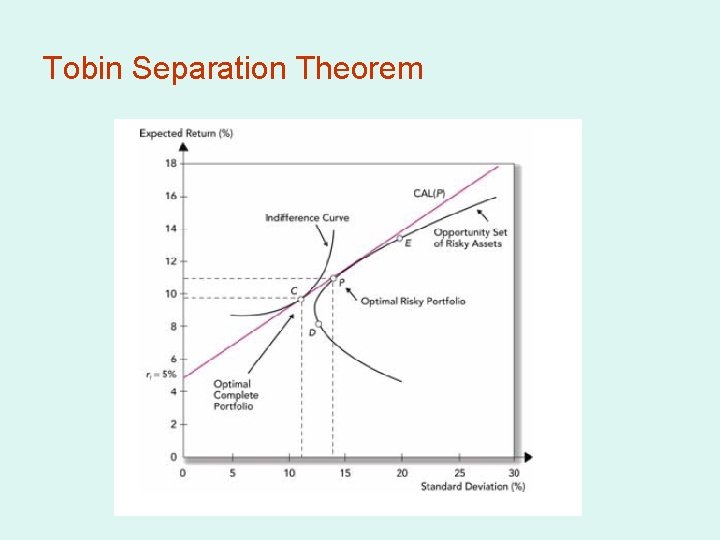 Tobin Separation Theorem 