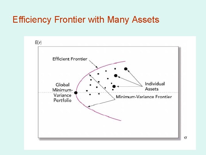 Efficiency Frontier with Many Assets 