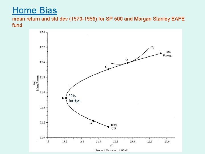 Home Bias mean return and std dev (1970 -1996) for SP 500 and Morgan