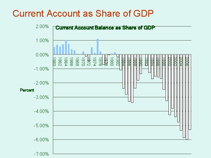 Current Account as Share of GDP 2. 00% Current Account Balance as Share of