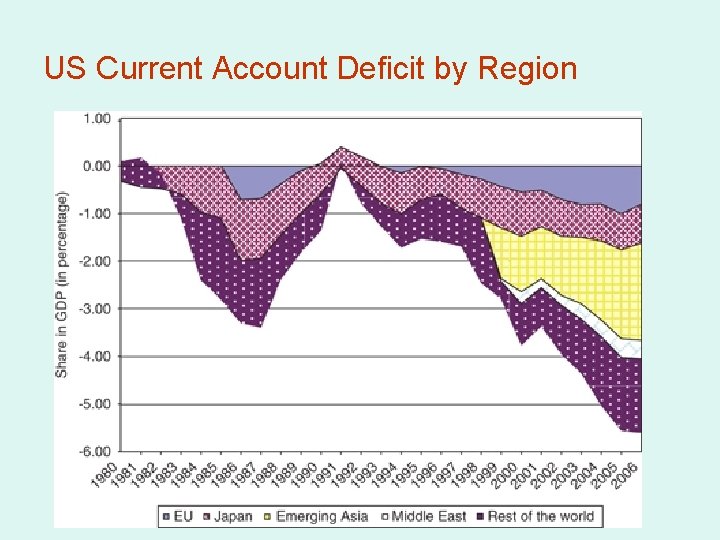 US Current Account Deficit by Region 