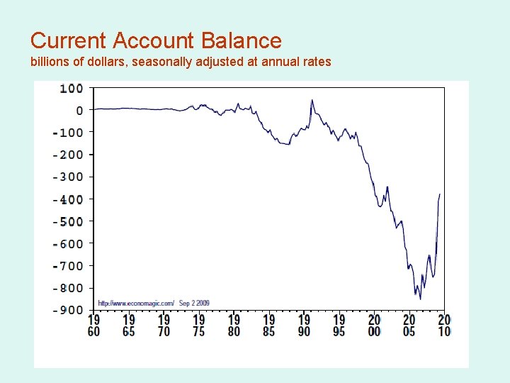 Current Account Balance billions of dollars, seasonally adjusted at annual rates 