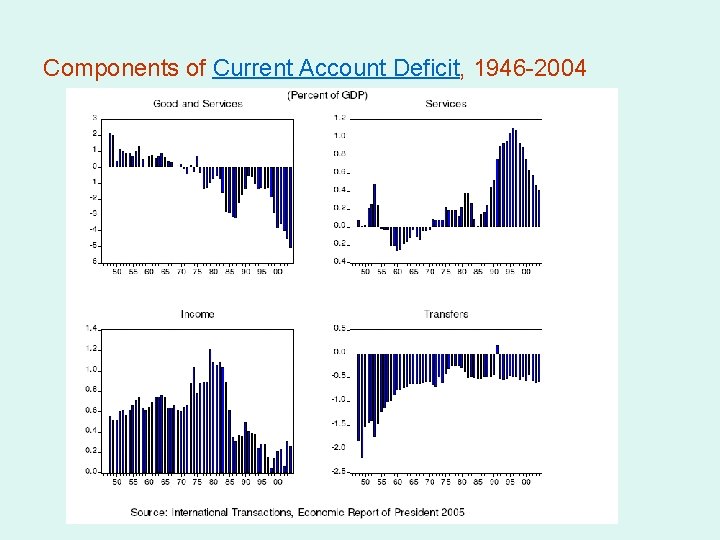 Components of Current Account Deficit, 1946 -2004 