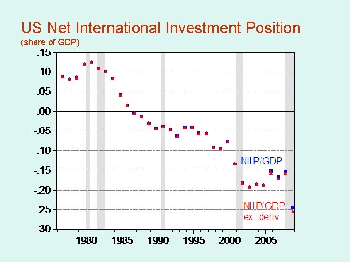 US Net International Investment Position (share of GDP) 