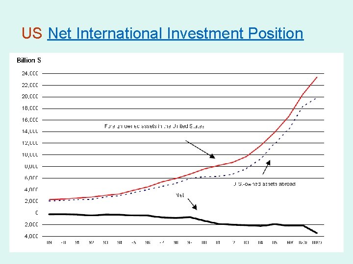 US Net International Investment Position 