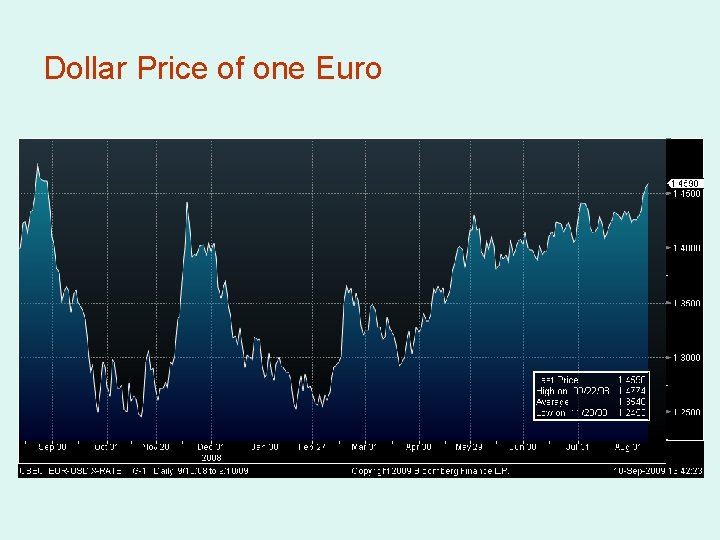 Dollar Price of one Euro 