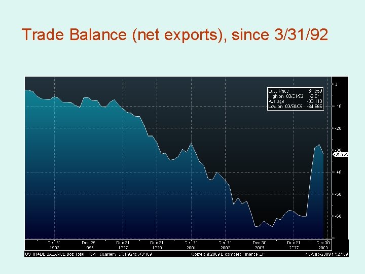 Trade Balance (net exports), since 3/31/92 