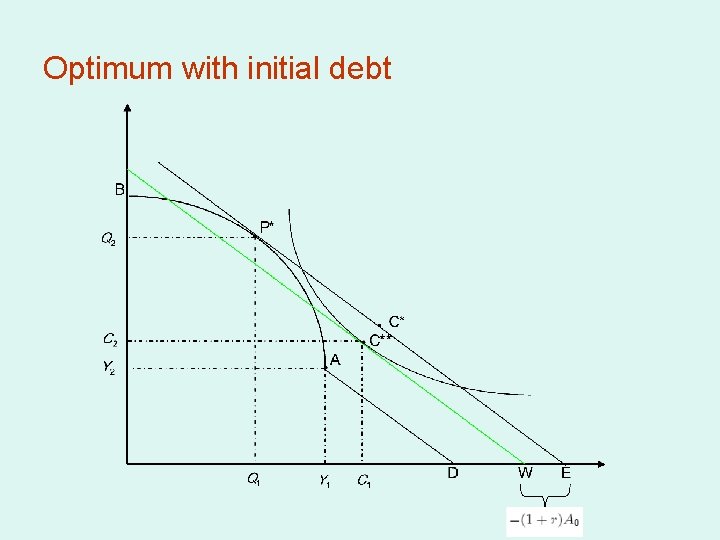 Optimum with initial debt 