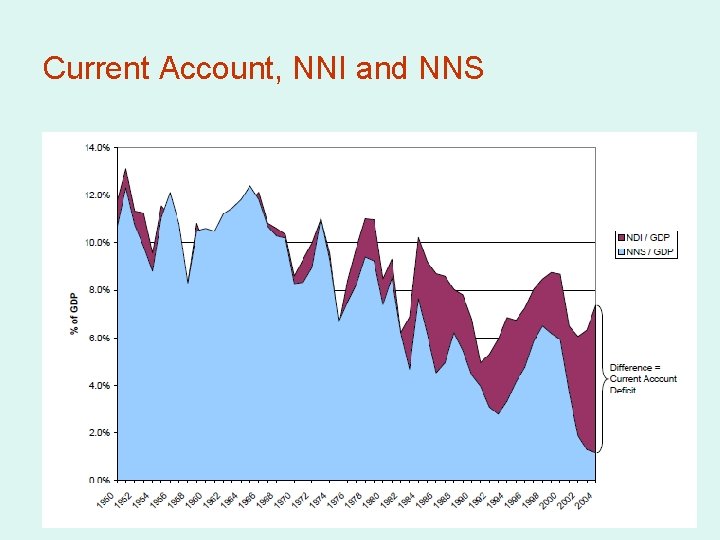 Current Account, NNI and NNS 