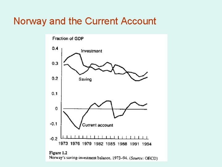 Norway and the Current Account 