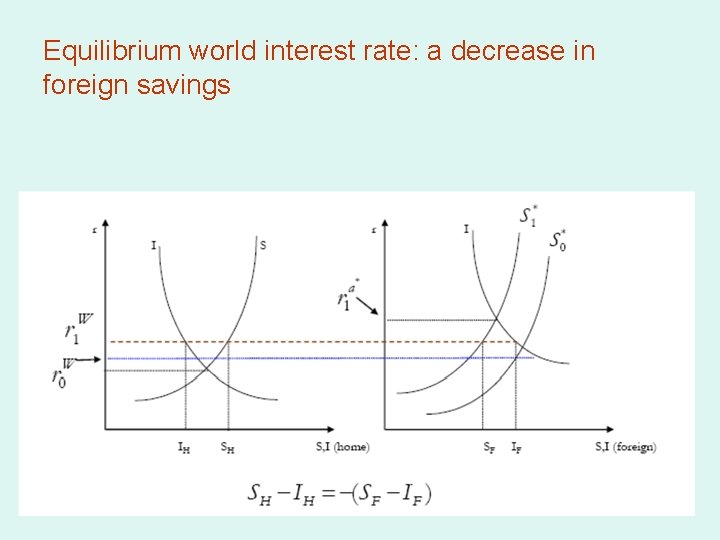 Equilibrium world interest rate: a decrease in foreign savings 