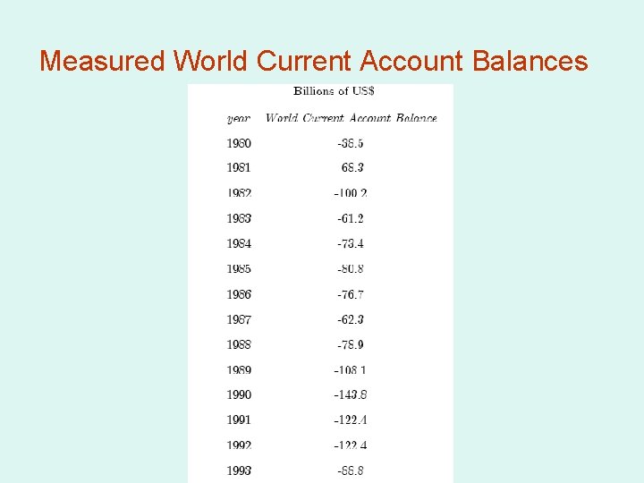 Measured World Current Account Balances 