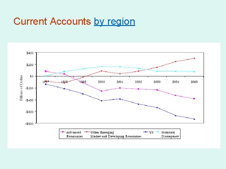 Current Accounts by region 
