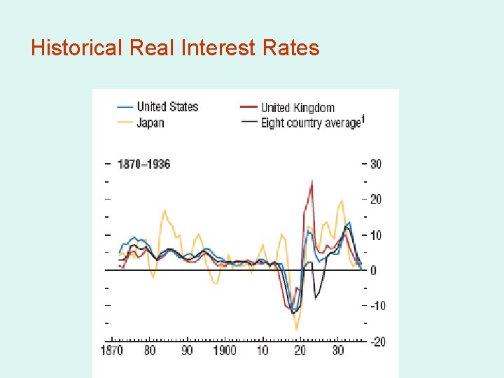 Historical Real Interest Rates 