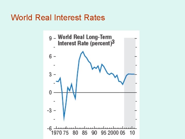 World Real Interest Rates 