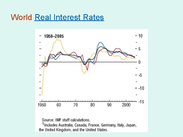 World Real Interest Rates 