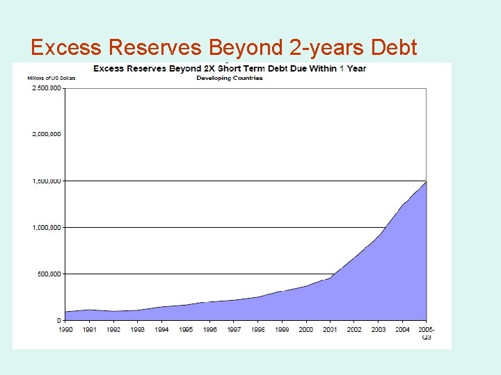 Excess Reserves Beyond 2 -years Debt 