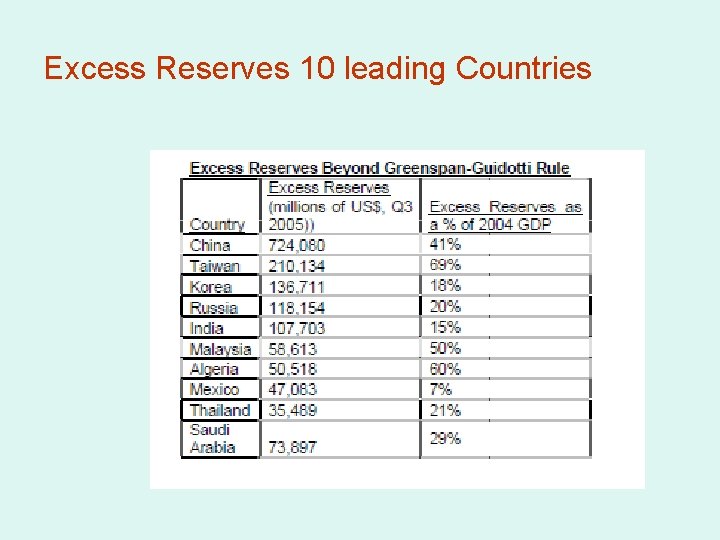 Excess Reserves 10 leading Countries 