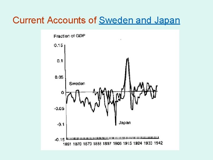 Current Accounts of Sweden and Japan 