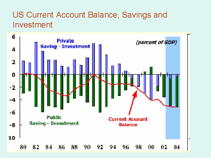 US Current Account Balance, Savings and Investment 