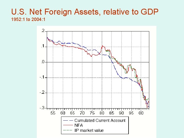 U. S. Net Foreign Assets, relative to GDP 1952: 1 to 2004: 1 