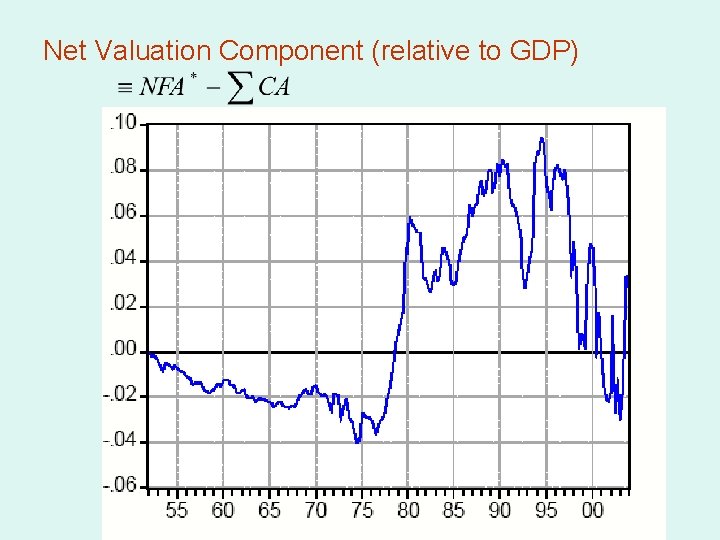Net Valuation Component (relative to GDP) 