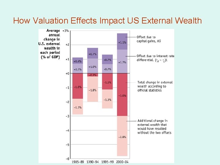 How Valuation Effects Impact US External Wealth 