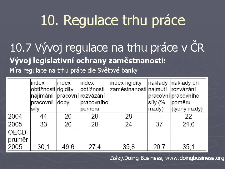 10. Regulace trhu práce 10. 7 Vývoj regulace na trhu práce v ČR Vývoj