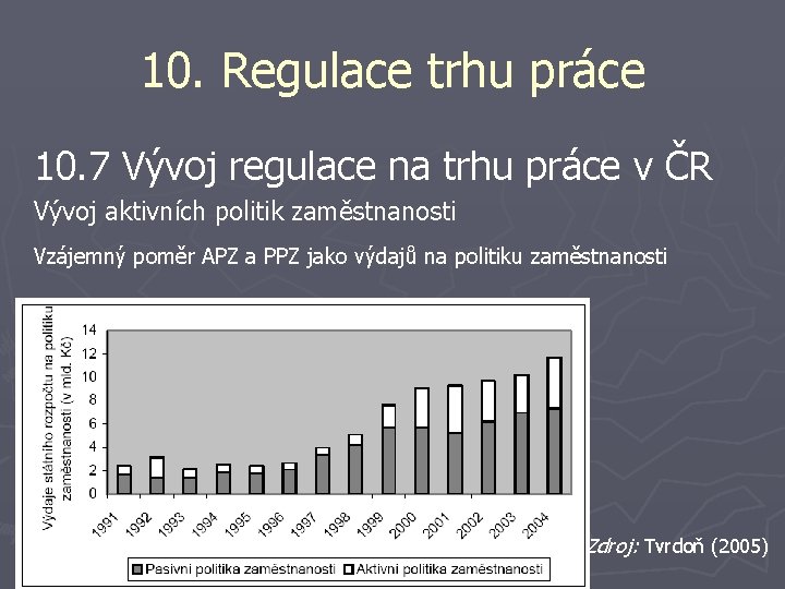 10. Regulace trhu práce 10. 7 Vývoj regulace na trhu práce v ČR Vývoj