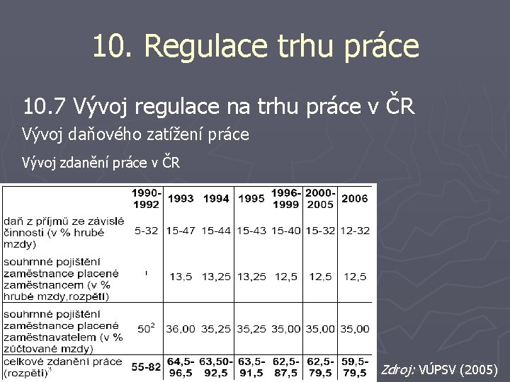 10. Regulace trhu práce 10. 7 Vývoj regulace na trhu práce v ČR Vývoj