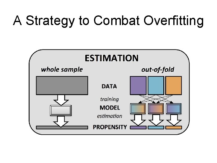 A Strategy to Combat Overfitting 