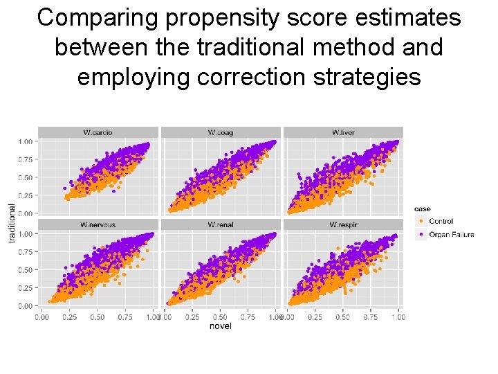 Comparing propensity score estimates between the traditional method and employing correction strategies 