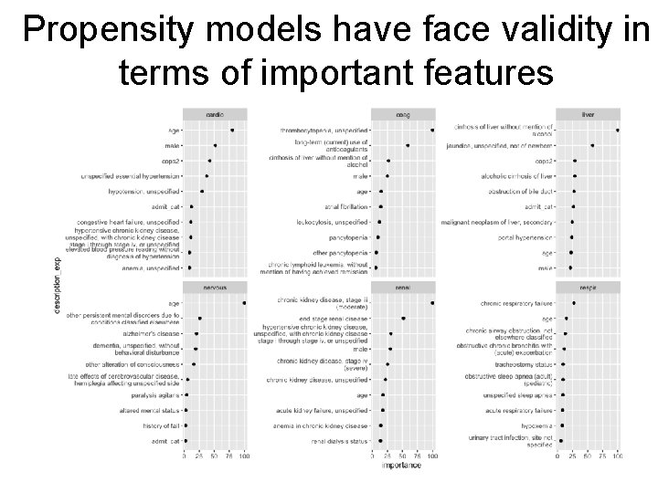 Propensity models have face validity in terms of important features 