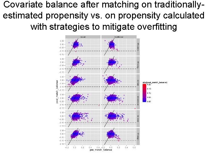Covariate balance after matching on traditionallyestimated propensity vs. on propensity calculated with strategies to
