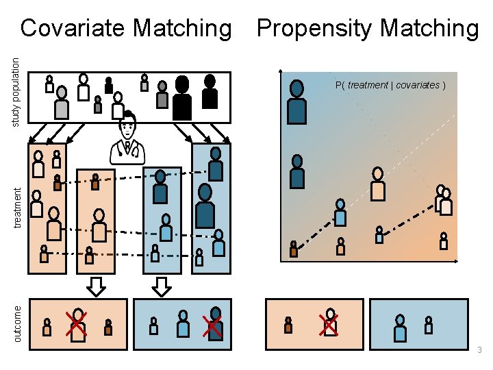 P( treatment | covariates ) outcome treatment study population Covariate Matching Propensity Matching 3