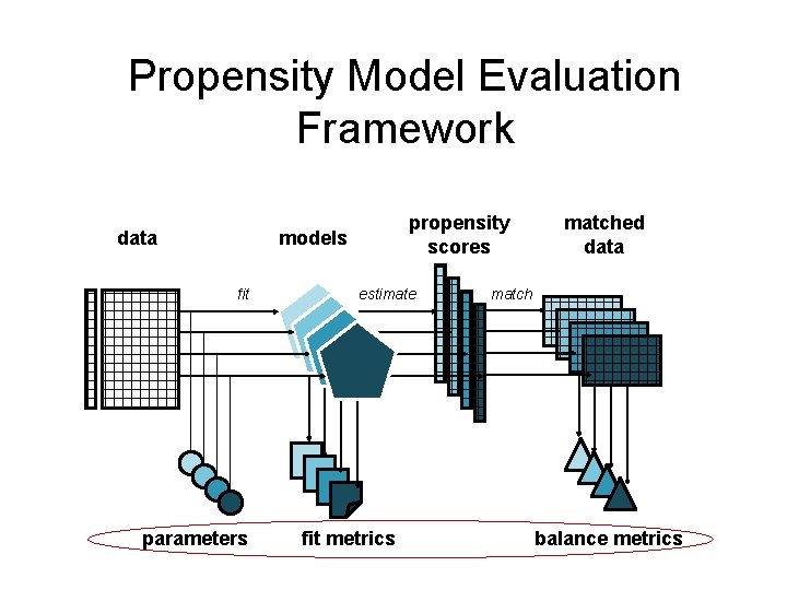Propensity Model Evaluation Framework data propensity scores models fit parameters estimate fit metrics matched
