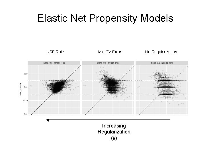 Elastic Net Propensity Models 1 -SE Rule Min CV Error Increasing Regularization (λ) No