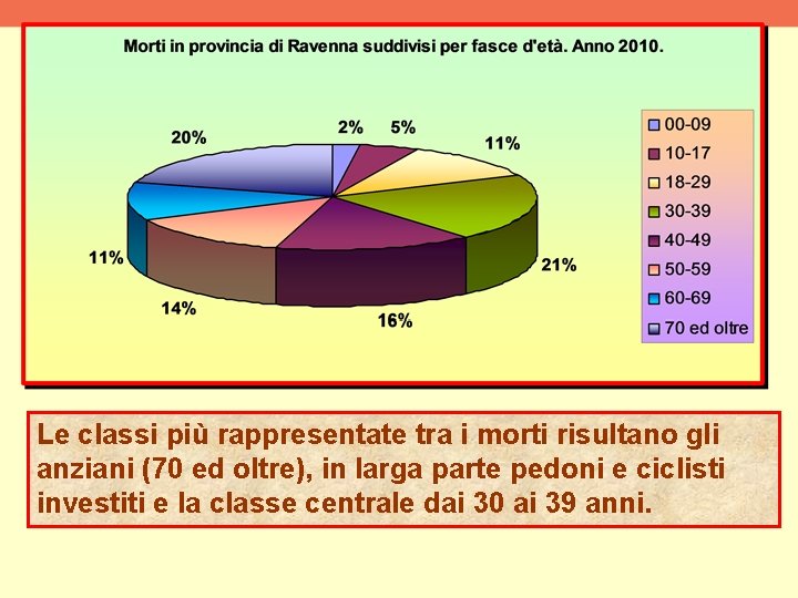 Le classi più rappresentate tra i morti risultano gli anziani (70 ed oltre), in