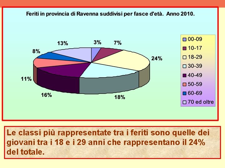 Le classi più rappresentate tra i feriti sono quelle dei giovani tra i 18