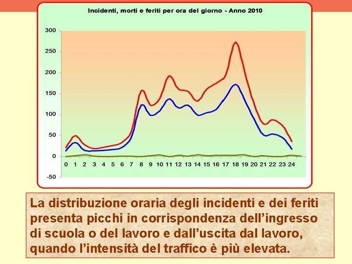 La distribuzione oraria degli incidenti e dei feriti presenta picchi in corrispondenza dell’ingresso di