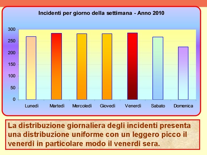 La distribuzione giornaliera degli incidenti presenta una distribuzione uniforme con un leggero picco il